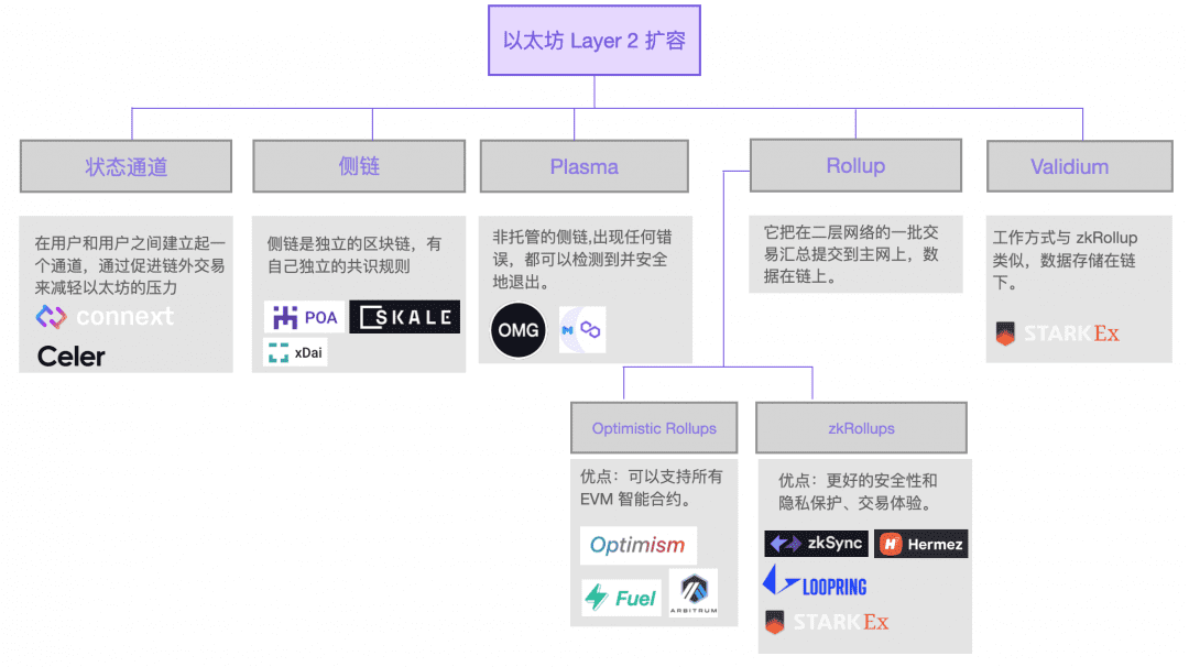 Arbitrum 主网上线,即将到来的 Layer2 爆发机会如何把握?