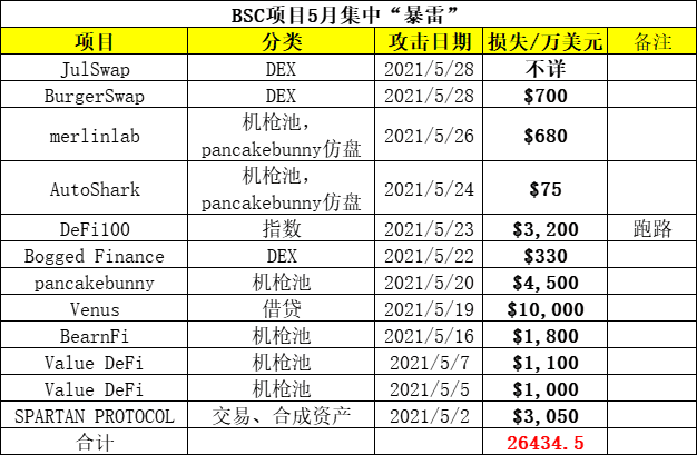 黑色五月:BSC上11个项目遭攻击,损失近3亿美元,下一个会是谁?
