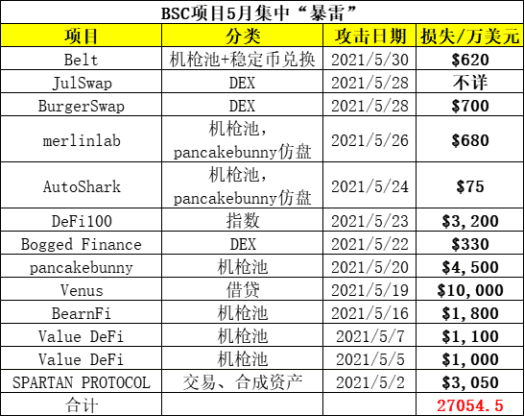 Belt遭闪电贷攻击:CeDeFi安全吗?如何给投资人交代?