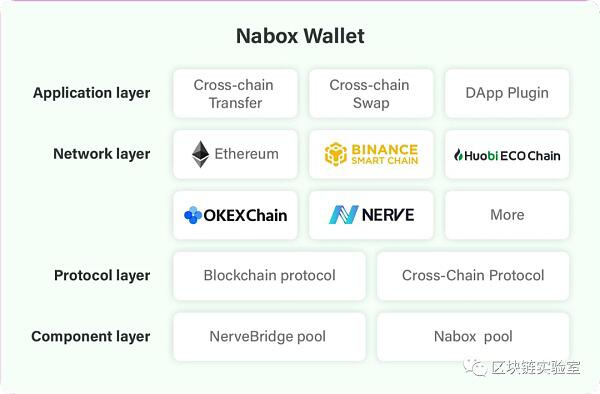 Nabox=Layer2聚合+跨链DEFI聚合