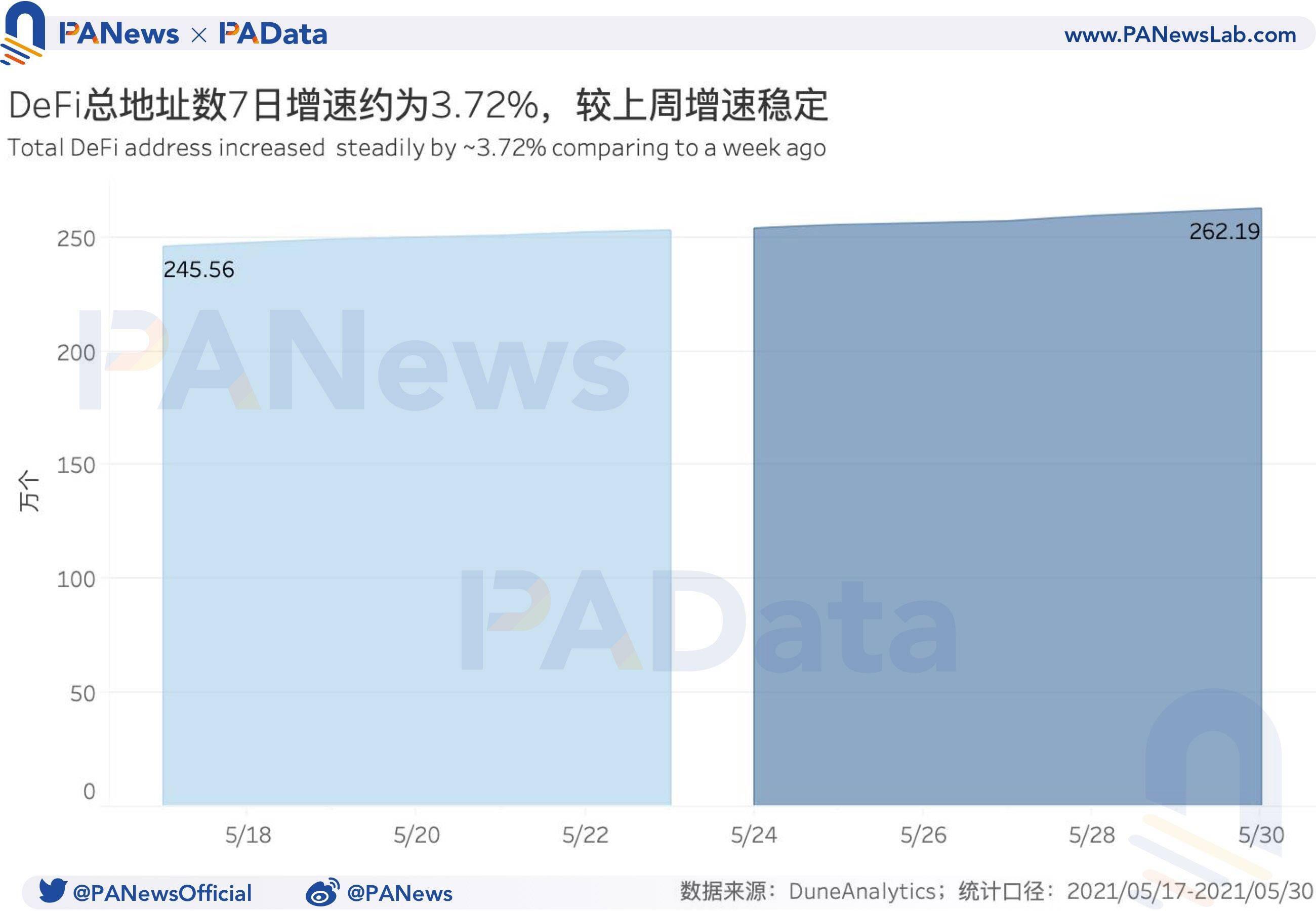 DeFi一周回顾:DEX交易量与用户数齐跌,借贷市场清算量回落99.29%