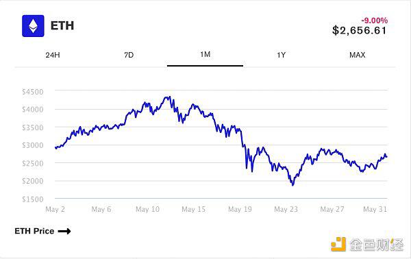 ETH价格上涨11%后 DeFi代币市场回暖