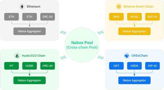 对话Nabox:多链钱包正在成为DeFi的重要基础设施