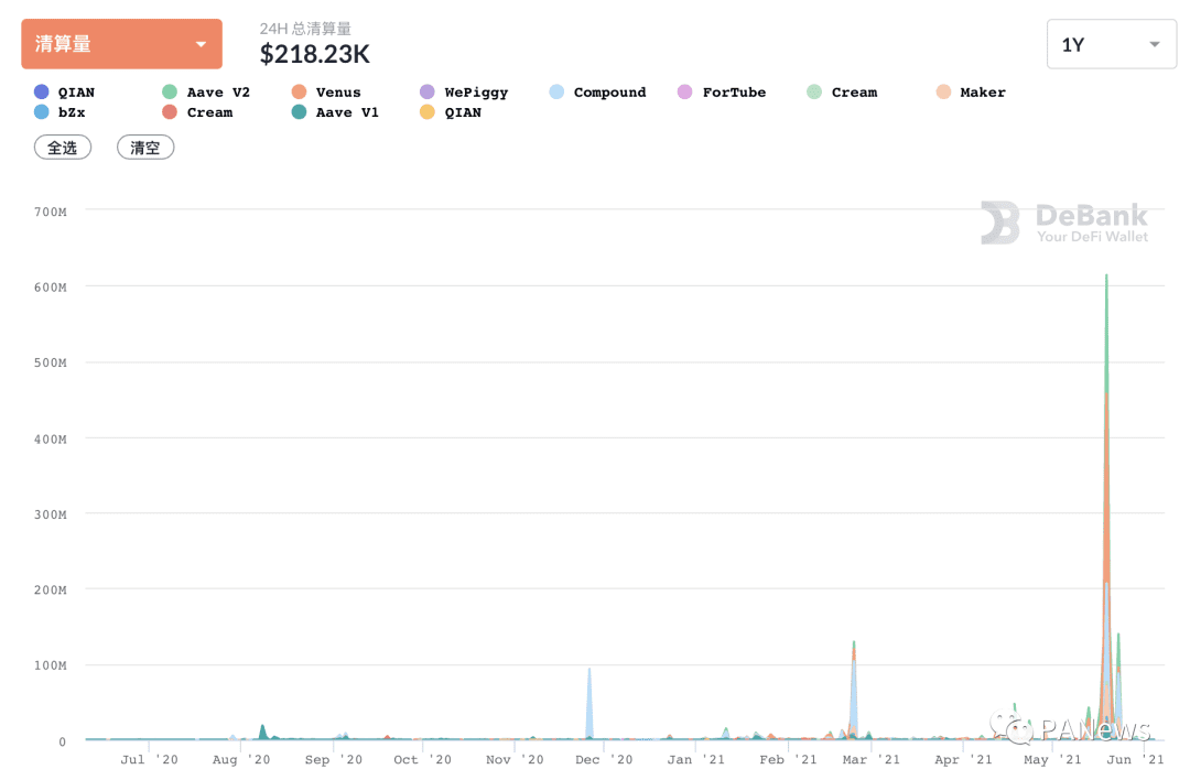 DeFi 5月回顾:老牌项目迎来升级后“第二春”,NFT碎片化逆势增长