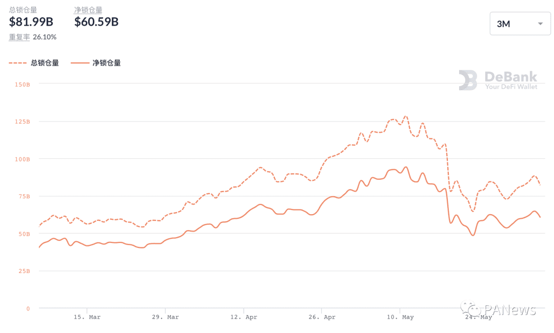 DeFi 5月回顾:老牌项目迎来升级后“第二春”,NFT碎片化逆势增长