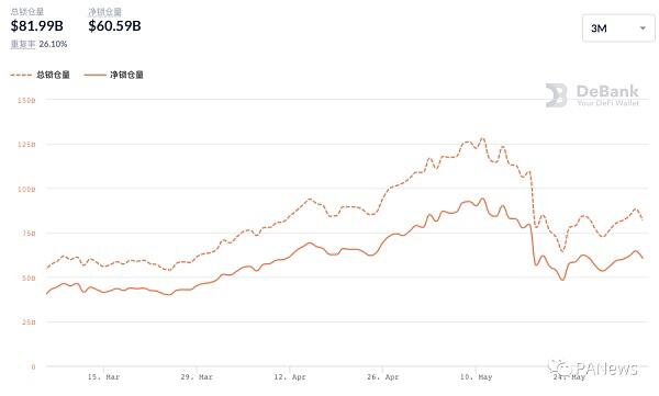 DeFi 5月总结：NFT碎片化逆势增长