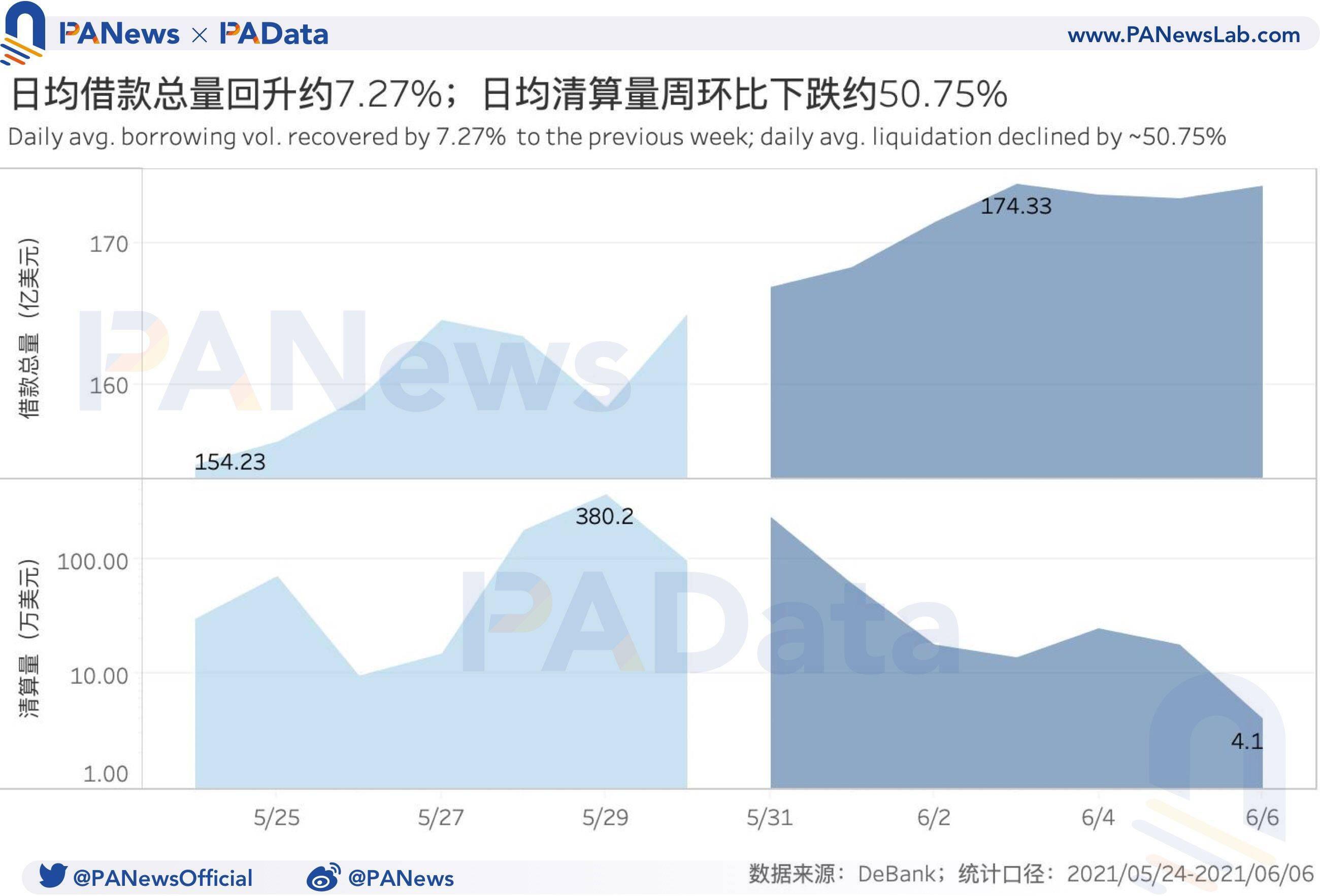 DeFi一周回顾：总锁仓量与总地址数增势稳健，DEX交易量下降超48%