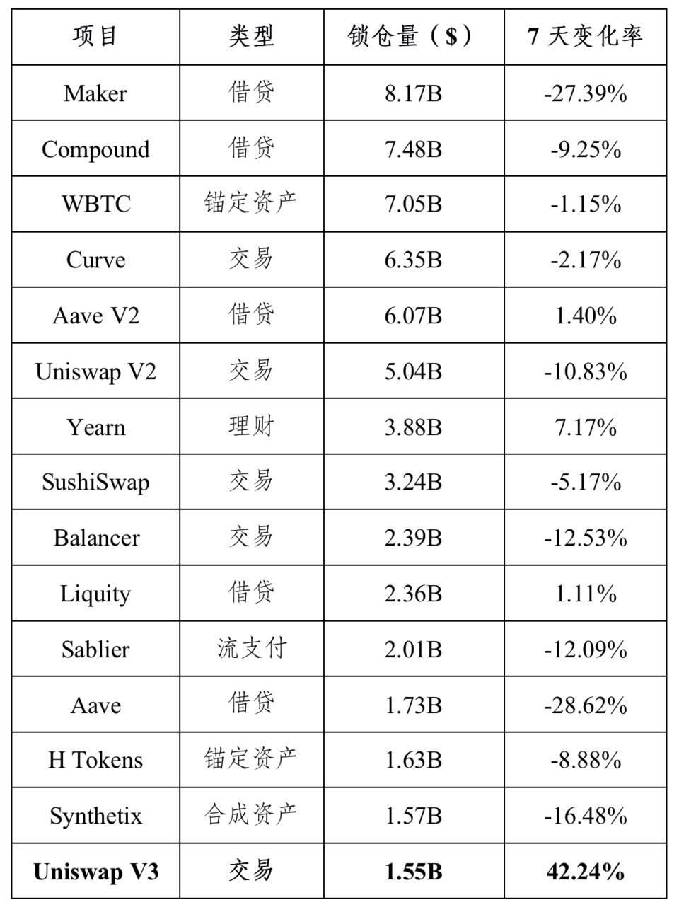 数据分析Uniswap V3 上线后市场表现