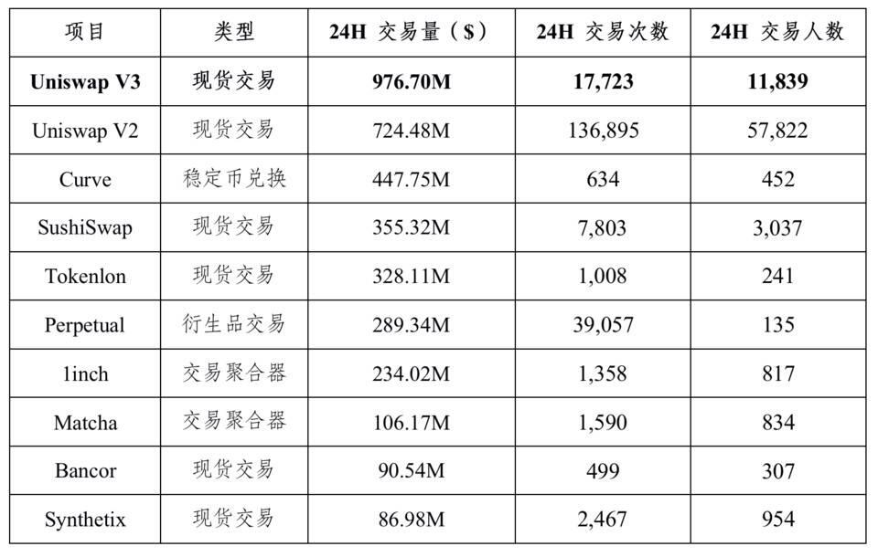 数据分析Uniswap V3 上线后市场表现
