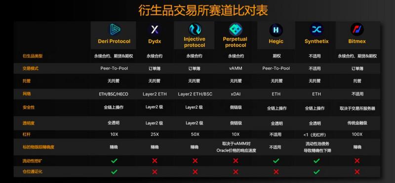 DeFi衍生品交易Deri Protocol,如何最大化资本效率?