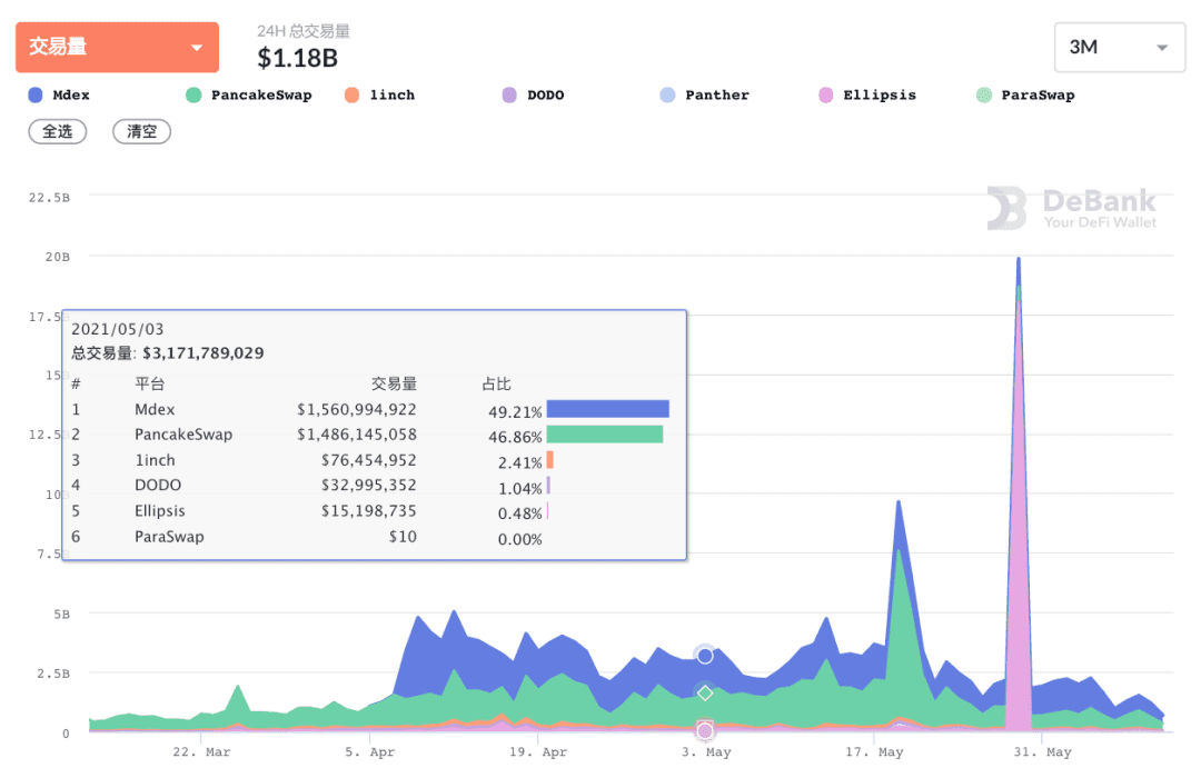 行情不稳老矿熄火,但我好像发现一个DeFi黑马