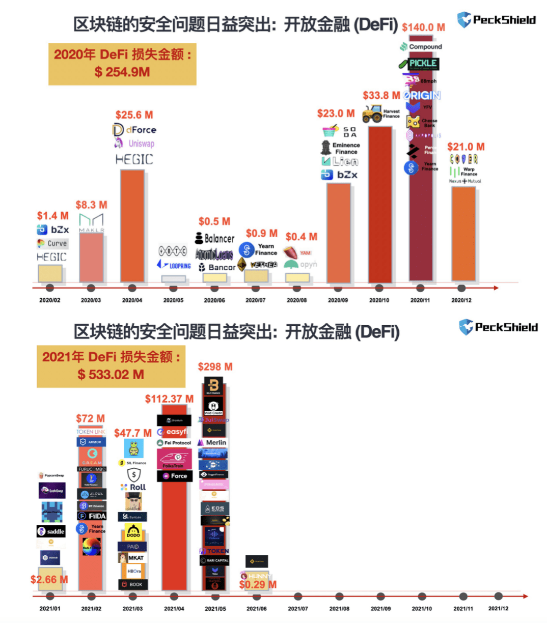 PeckShield蒋旭宪:DeFi 攻击者5个月获利 5.3 亿美元,与黑客较量是争分夺秒的“攻防战”