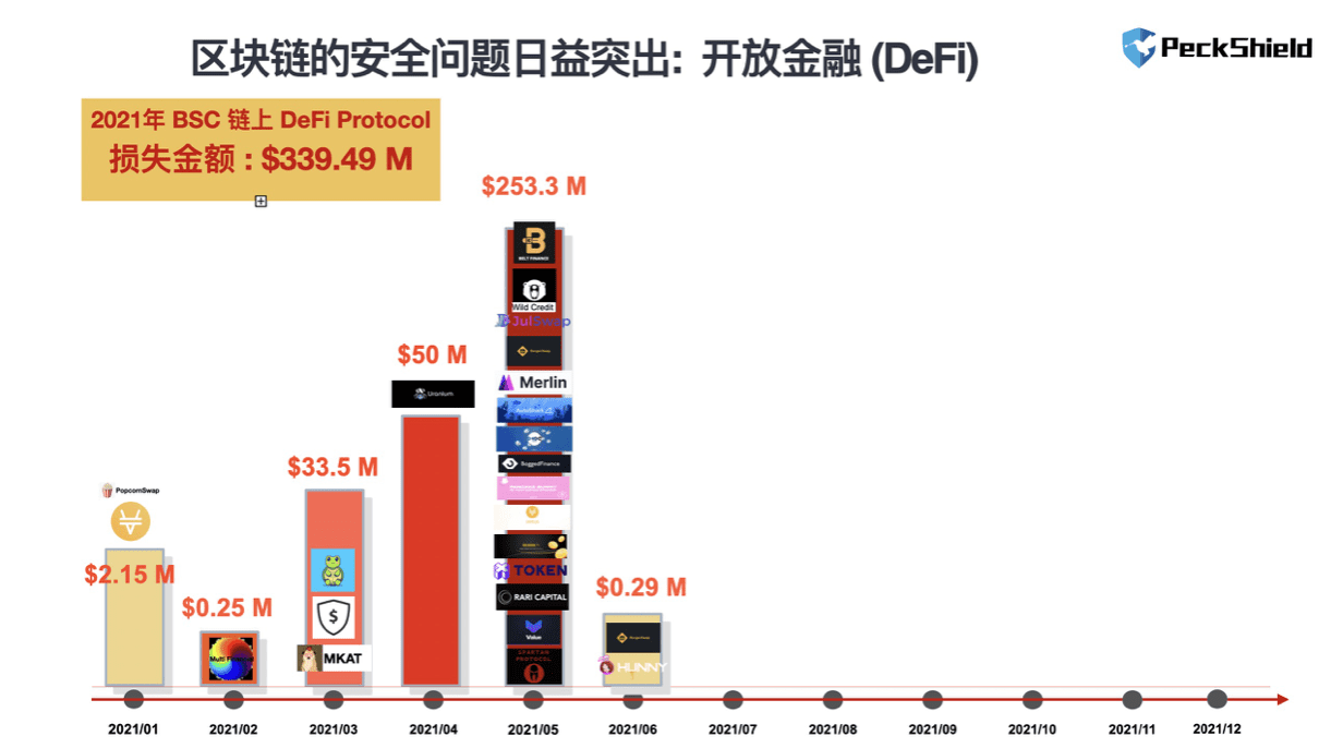 PeckShield蒋旭宪:DeFi 攻击者5个月获利 5.3 亿美元,与黑客较量是争分夺秒的“攻防战”