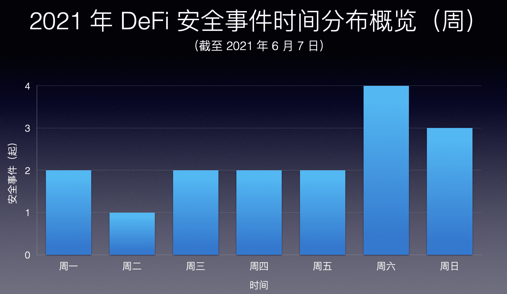 PeckShield蒋旭宪:DeFi 攻击者5个月获利 5.3 亿美元,与黑客较量是争分夺秒的“攻防战”