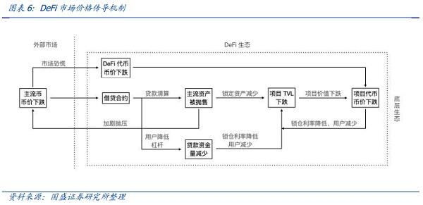 暴跌下的压力测试 DeFi韧性如何?