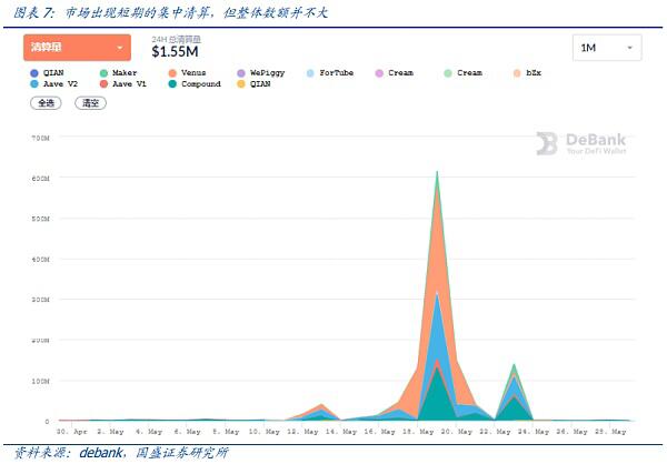 暴跌下的压力测试 DeFi韧性如何?