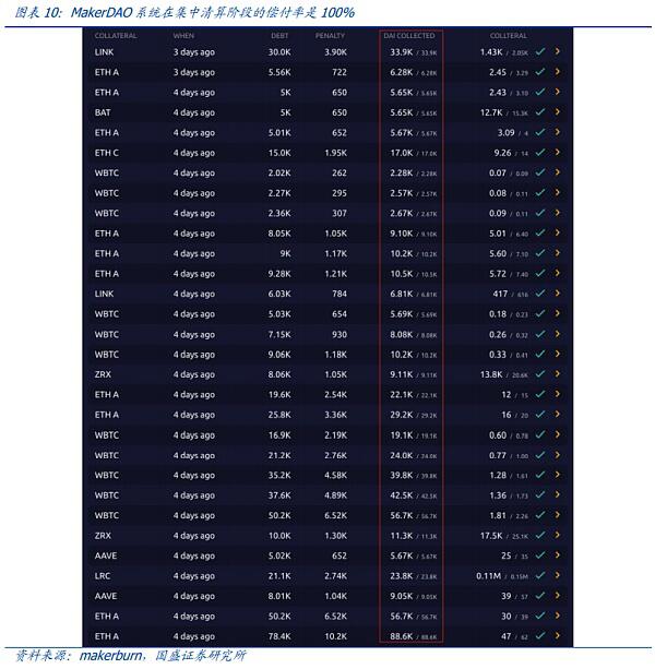 暴跌下的压力测试 DeFi韧性如何?