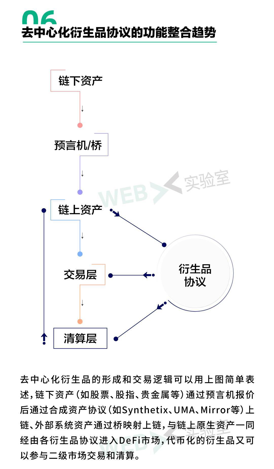 2021去中心化衍生品生态报告