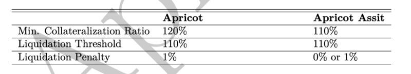 对话Apricot Finance联创Ace:详解借贷、债务、抵押、清算机制及代币模型