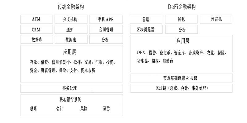峰值800 亿美元的DeFi市场,如今发展到了哪个阶段?