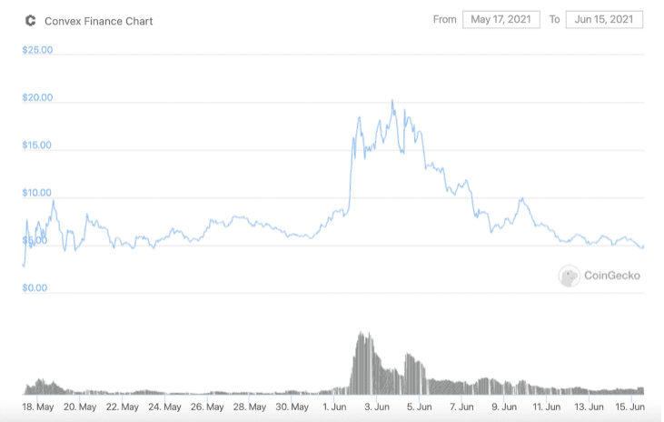 DeFi收益率之战打响,Convex会是Yearn的杀手吗?
