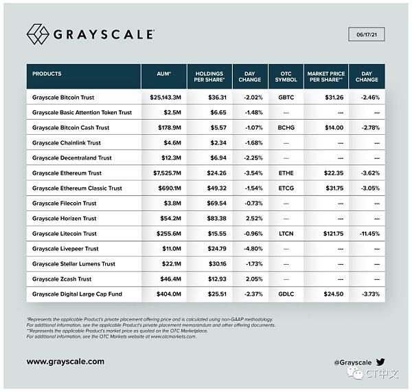 专注DeFi:灰度信托基金考虑增加13种加密货币