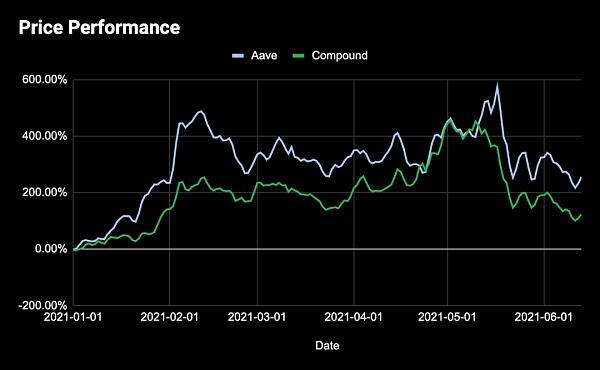 决定 DeFi 代币价值的到底是什么?