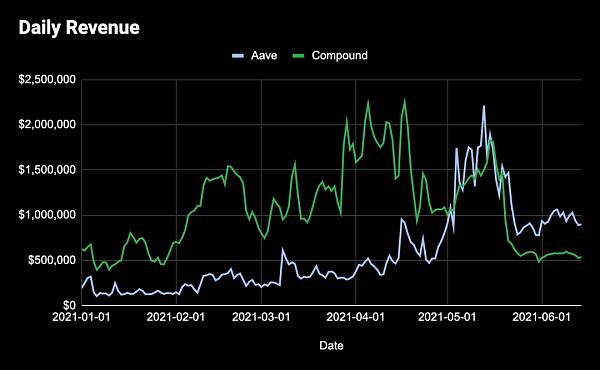 决定 DeFi 代币价值的到底是什么?