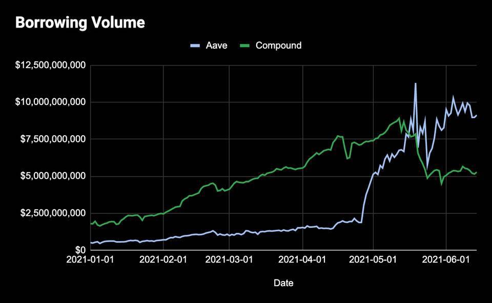 Sushiswap、AAVE这样的生产性DeFi资产回报率会更高吗?