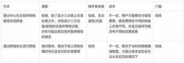 从 DeFi 跨链市场了解 O3 Swap