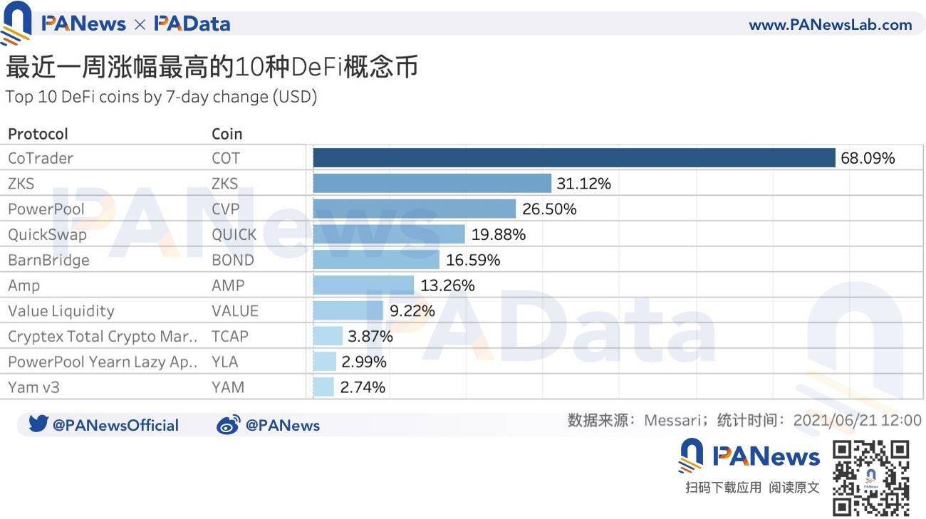 DeFi一周回顾:DEX地址数创53天内低谷,借贷平台清算量创年内新低