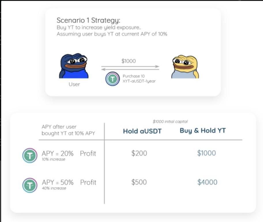 D1 Ventures:简析 DeFi 收益率市场 Pendle 工作机制