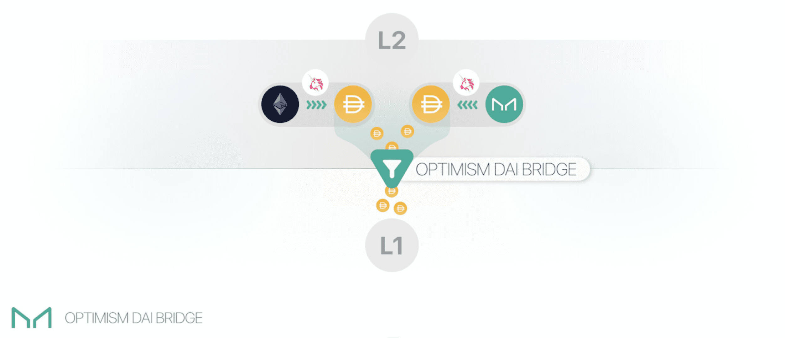 一文了解Optimism生态,为什么说它是最有影响的L2方案