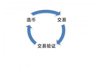 开源 Bitcoin P2P电子货币系统背后的技术(二)