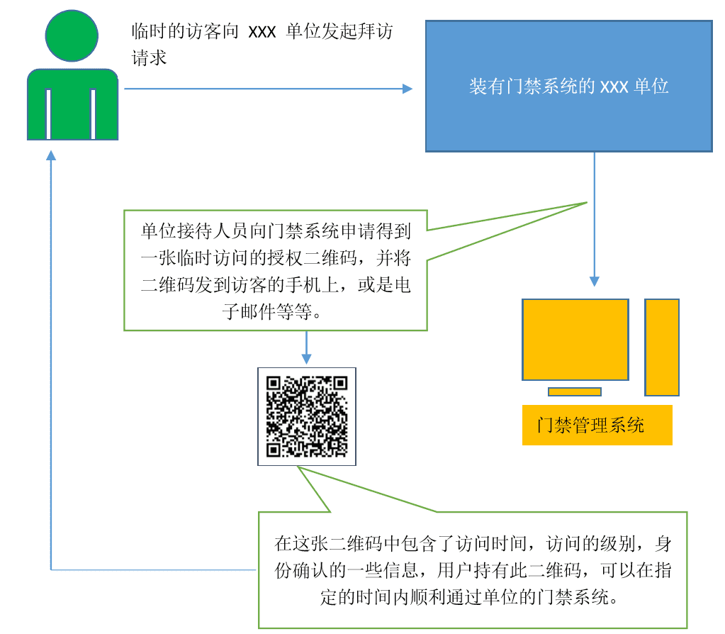 区块链与二维码安防授权技术探讨