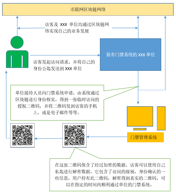 区块链与二维码安防授权技术探讨