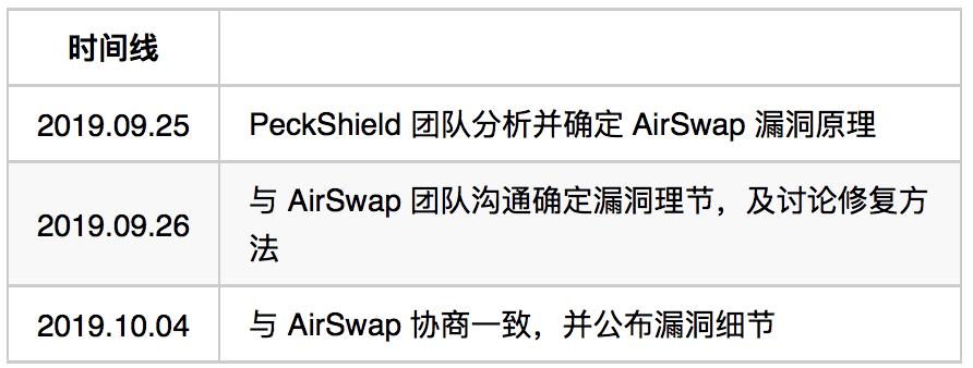AirSwap智能合约漏洞详解:用户资产可被攻击者恶意吃单?