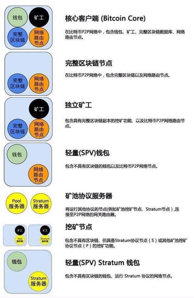 一文了解比特币的网络