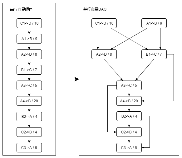 PlatON并行计算技术实现