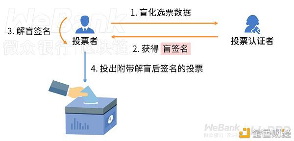 敏感信息不方便公开 数字契约可采用盲签名