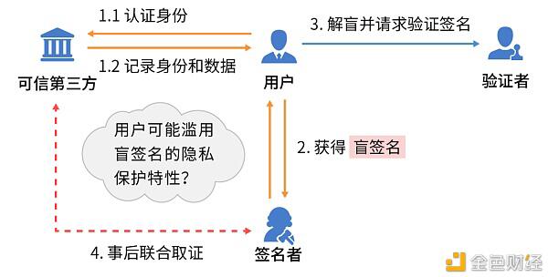 敏感信息不方便公开 数字契约可采用盲签名