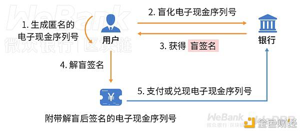 敏感信息不方便公开 数字契约可采用盲签名
