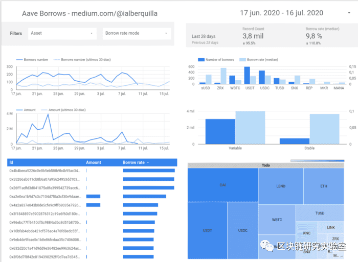 使用Google Data Studio创建以太坊DeFi实时仪表板