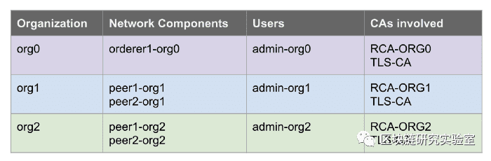 Hyperledger Fabric的CA操作指南-part1