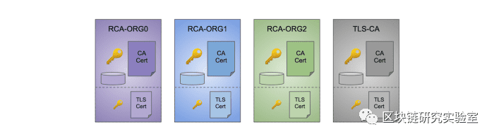 Hyperledger Fabric的CA操作指南-part1