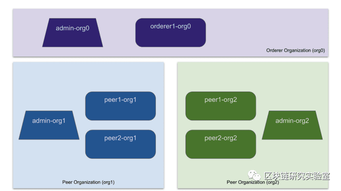 Hyperledger Fabric的CA操作指南-part1