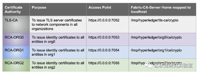 Hyperledger Fabric的CA操作指南-part1