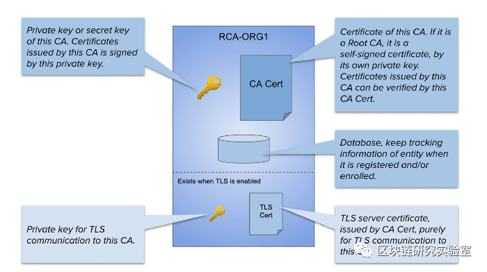 Hyperledger Fabric的CA操作指南-part1