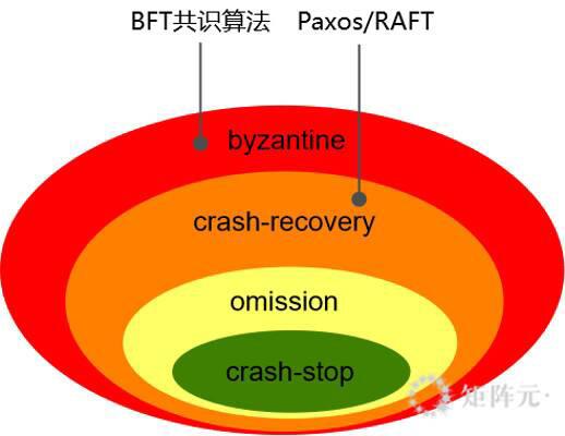 技术分析 BFT 共识算法特性与如何优化