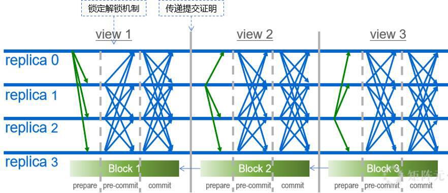 技术分析 BFT 共识算法特性与如何优化